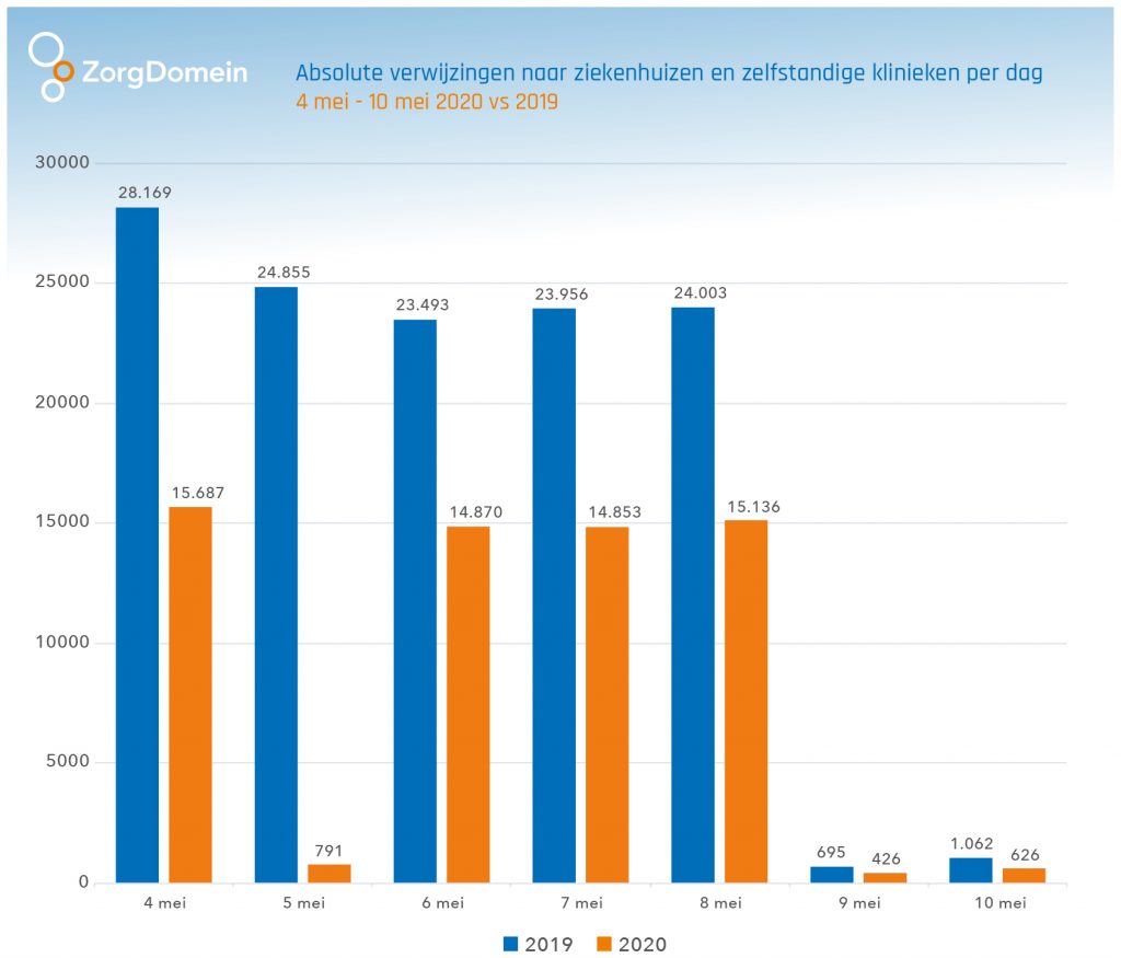 Absolute verwijzingen naar ziekenhuizen en zelfstandige klinieken per dag 2 maart - 10 mei