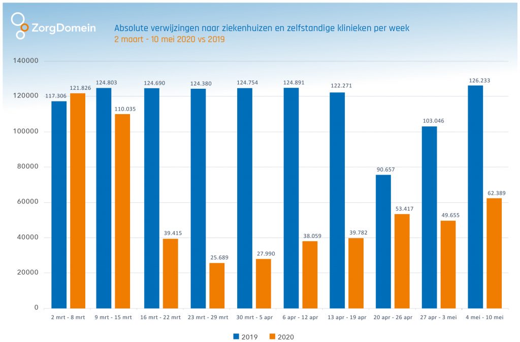 Absolute verwijzingen naar ziekenhuizen en zelfstandige klinieken per week 2 maart - 10 mei