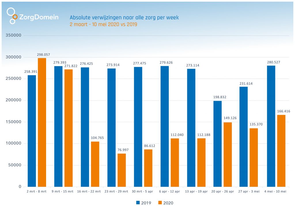 Absolute verwijzingen naar alle zorg per week 2 maart - 10 mei