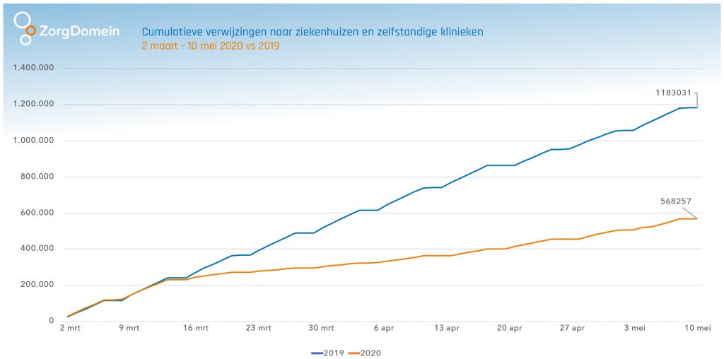 Cumulatieve verwijzingen ziekenhuizen en zelfstandige klinieken 2 maart - 10 mei