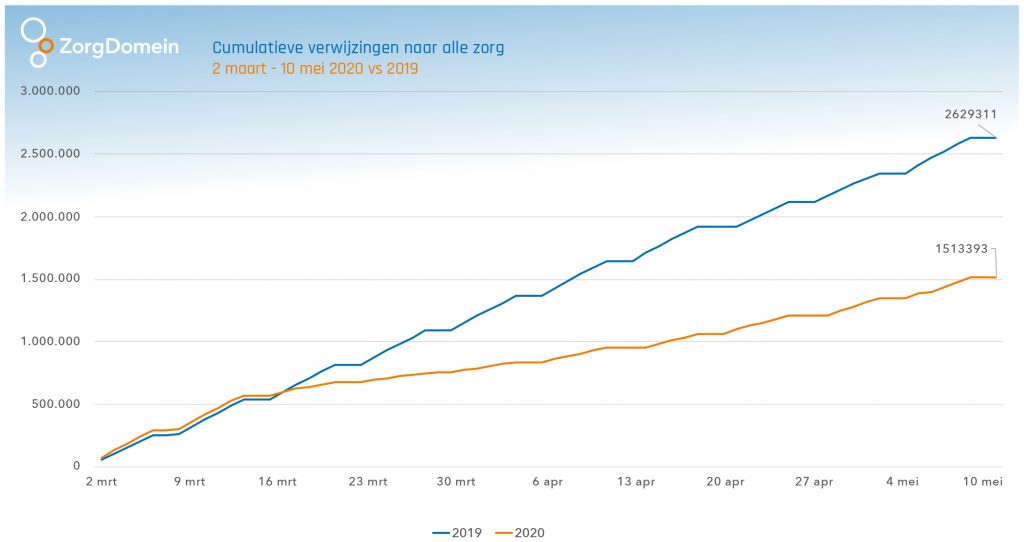 Cumulatieve verwijzingen alle zorg 2 maart - 10 mei