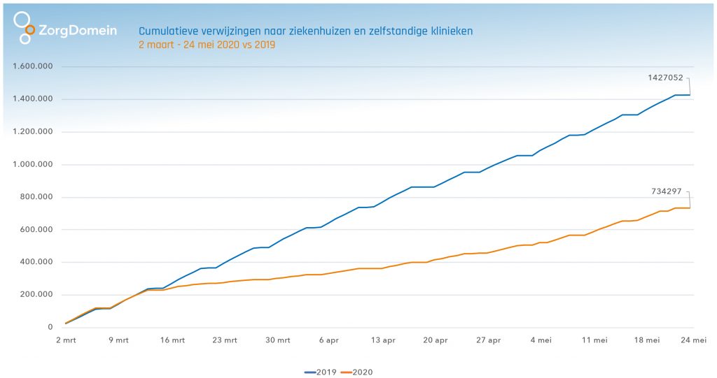 MSP zorg cumulatief