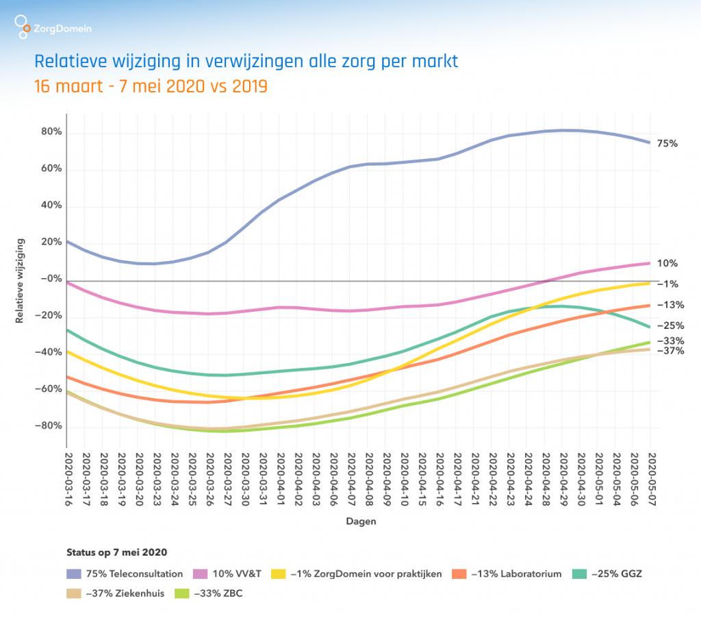 Relatieve wijzigingen alle zorg per markt - 16mrt t/m 7 mei