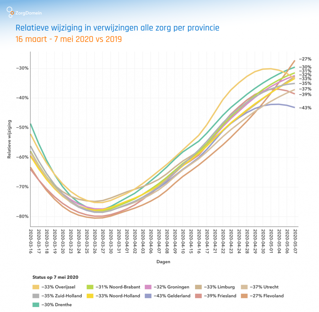 Relatieve wijziging in verwijzingen alle zorg per provincie 16mrt - 7mei