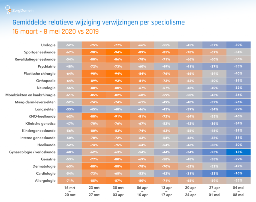 Gemiddelde relatieve wijziging verwijzingen per specialisme 16 maart - 8 mei