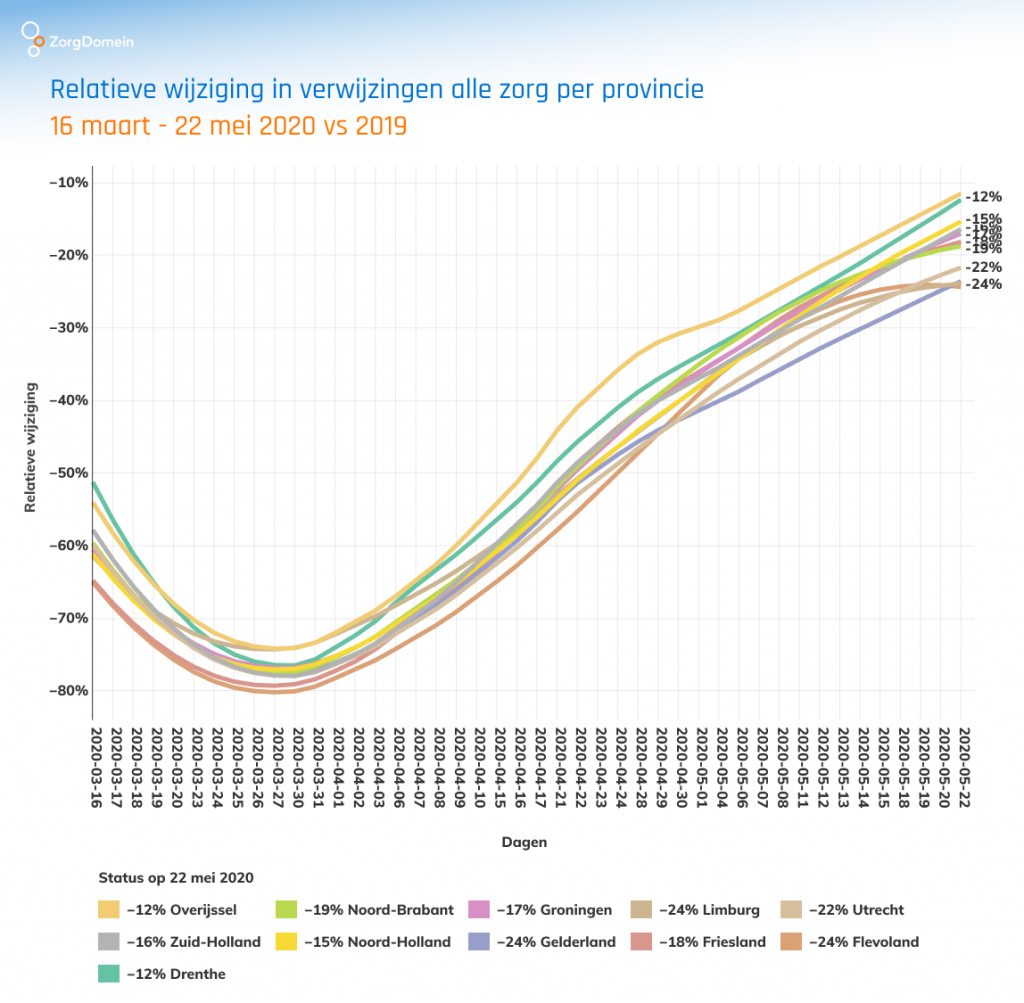 Alle zorg per provincie