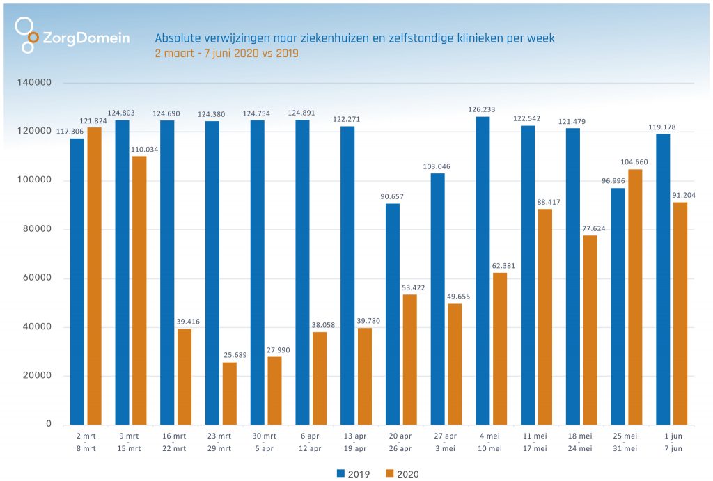 Uitgestelde zorg per week