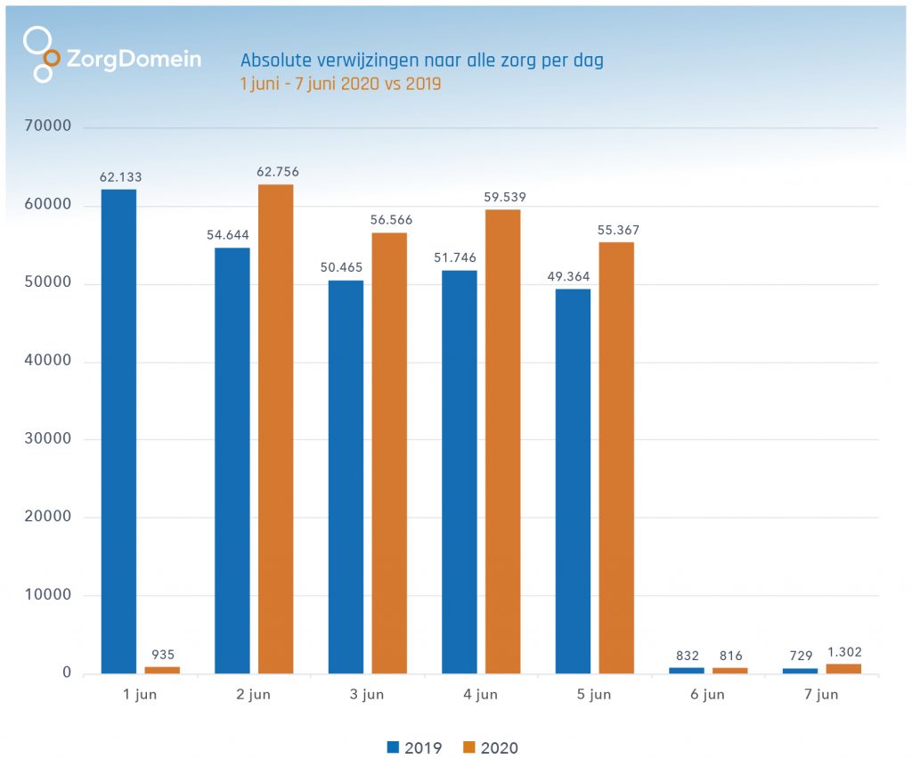 Aantal verwijzingen alle zorg tijdens corona per dag