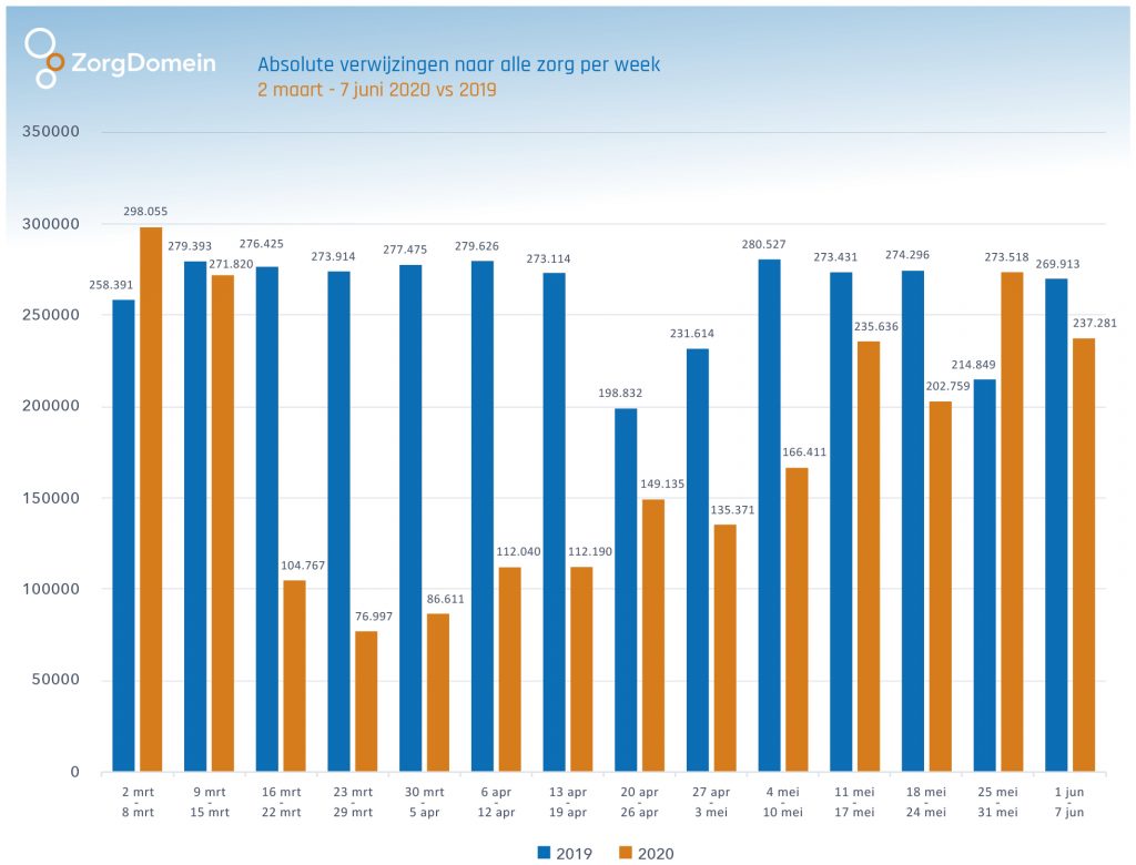 Aantal verwijzingen alle zorg tijdens corona per week