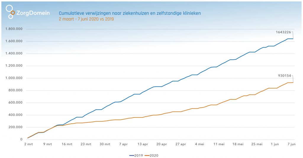 Uitgestelde zorg ziekenhuizen door corona