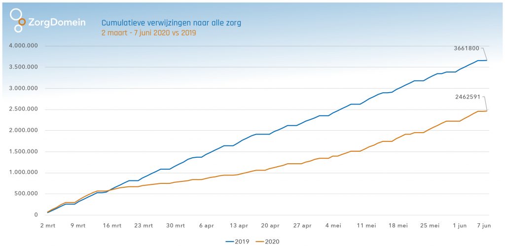 Uitgestelde zorg opgelopen tot 1,2 mil;joen