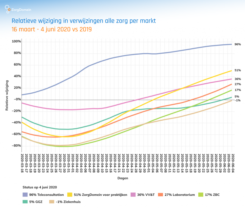 Aantal verwijzingen per markt tijdens corona
