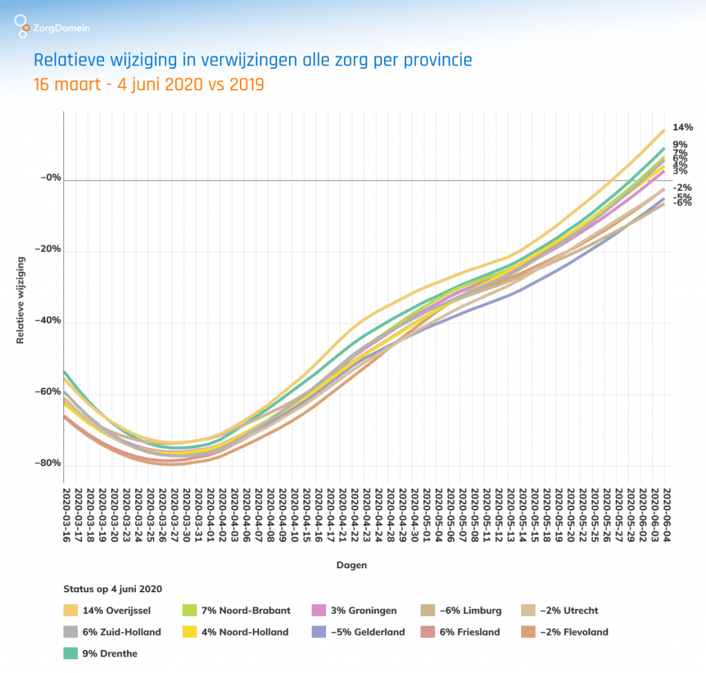 Aantal verwijzingen per provincie tijdens corona