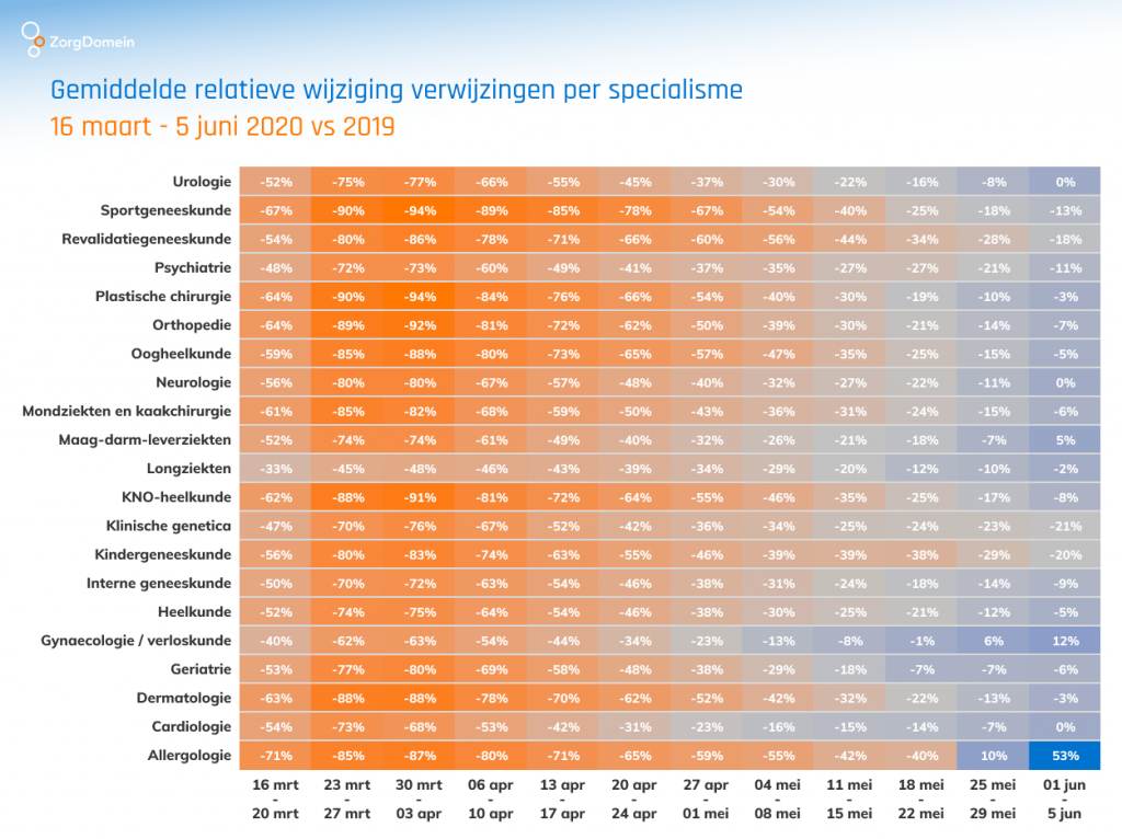 Specialisme hersteld na corona