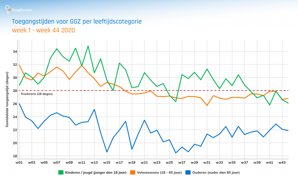 GGZ wachttijden 