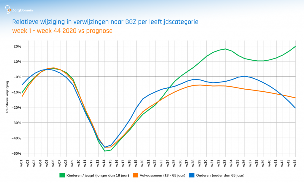 GZZ leeftijdscategorieën verwijzingen