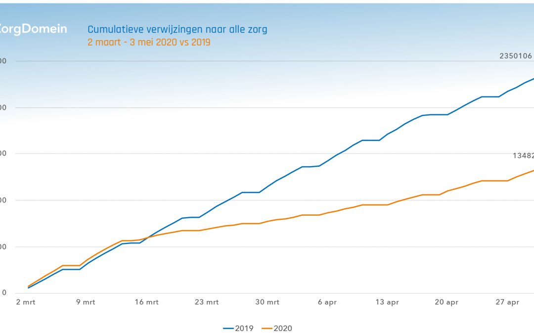 Stuwmeer aan uitgestelde verwijzingen opgelopen naar 1 miljoen verwijzingen in totaal