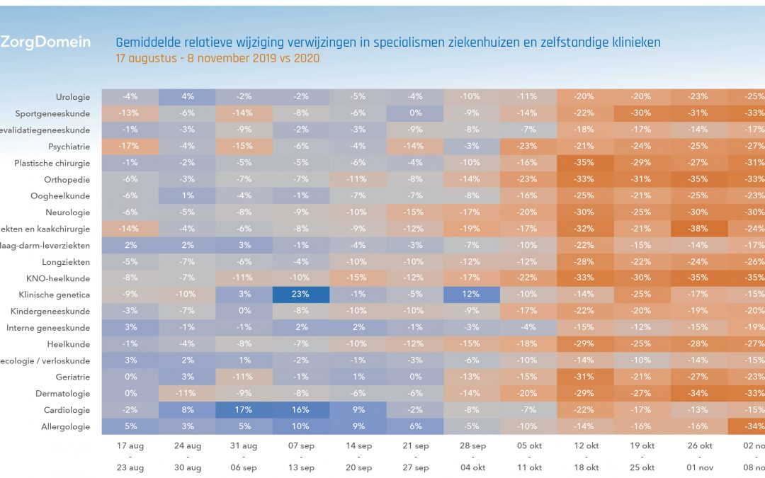 Stabilisering in daling verwijzingen naar medisch specialistische zorg via huisarts