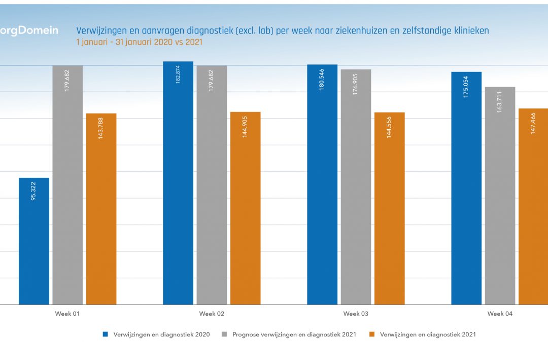 20% minder verwijzingen naar medisch specialistische zorg in januari 2021