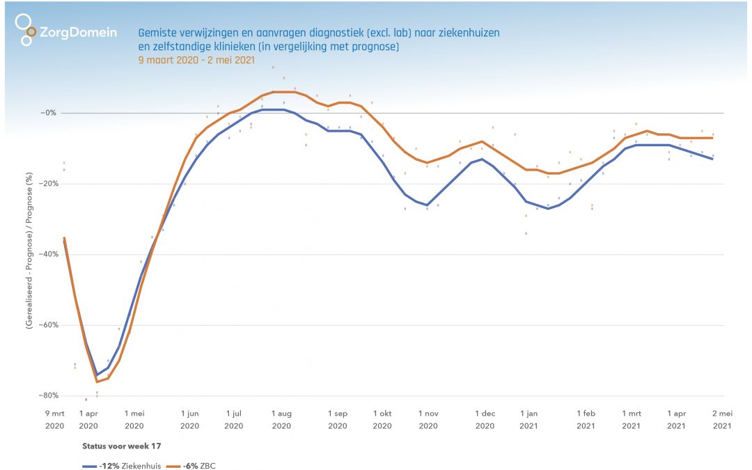 Ook in april reguliere zorg nog 10% lager dan verwacht zonder corona