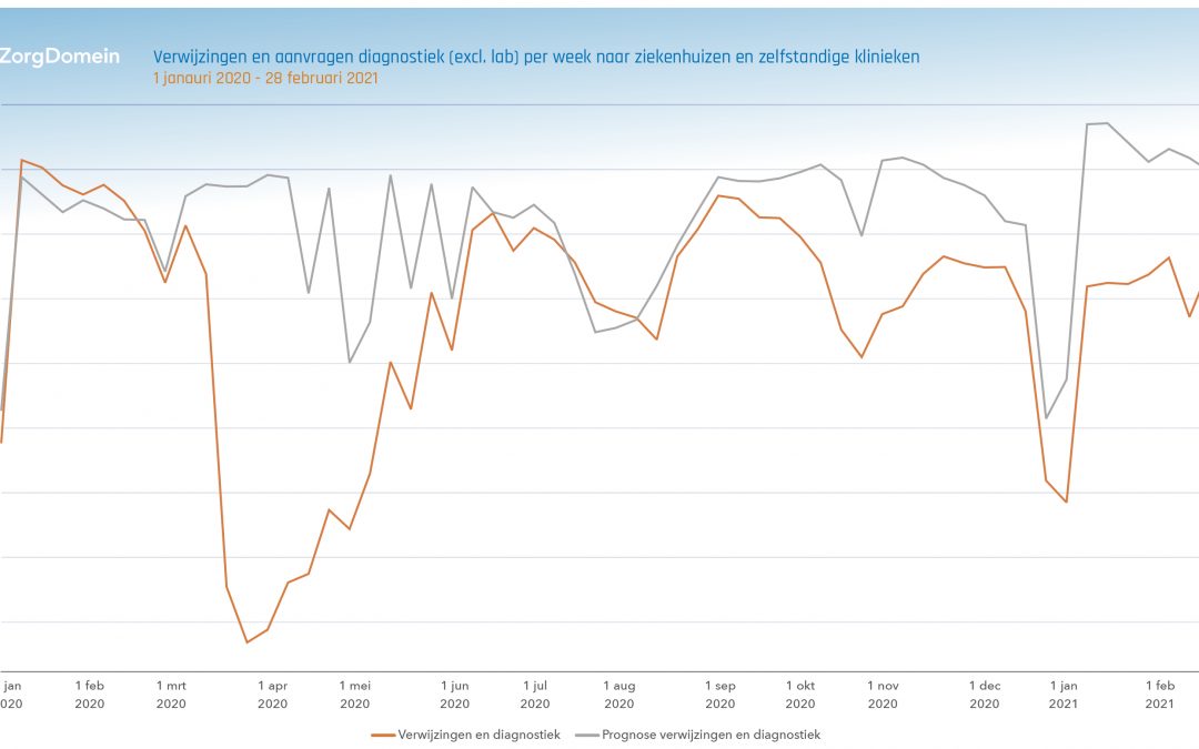 Reguliere zorg in februari minder sterk afgeschaald dan voorheen