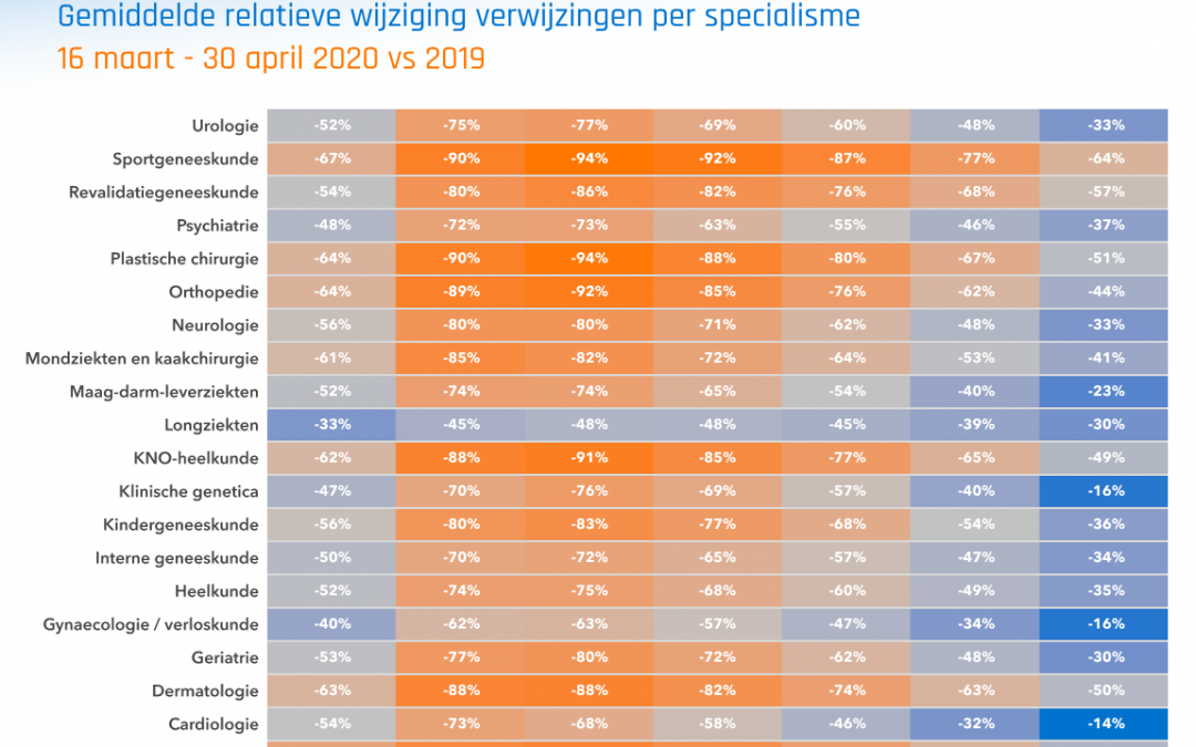 Vraag naar reguliere zorg neemt toe; ziekenhuizen geven aan dit weer op te pakken