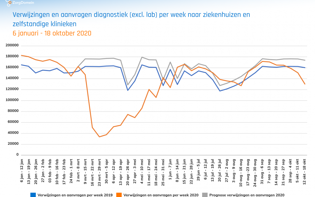 Eén op vier verwijzingen naar medisch specialistische zorg via huisarts vindt niet plaats