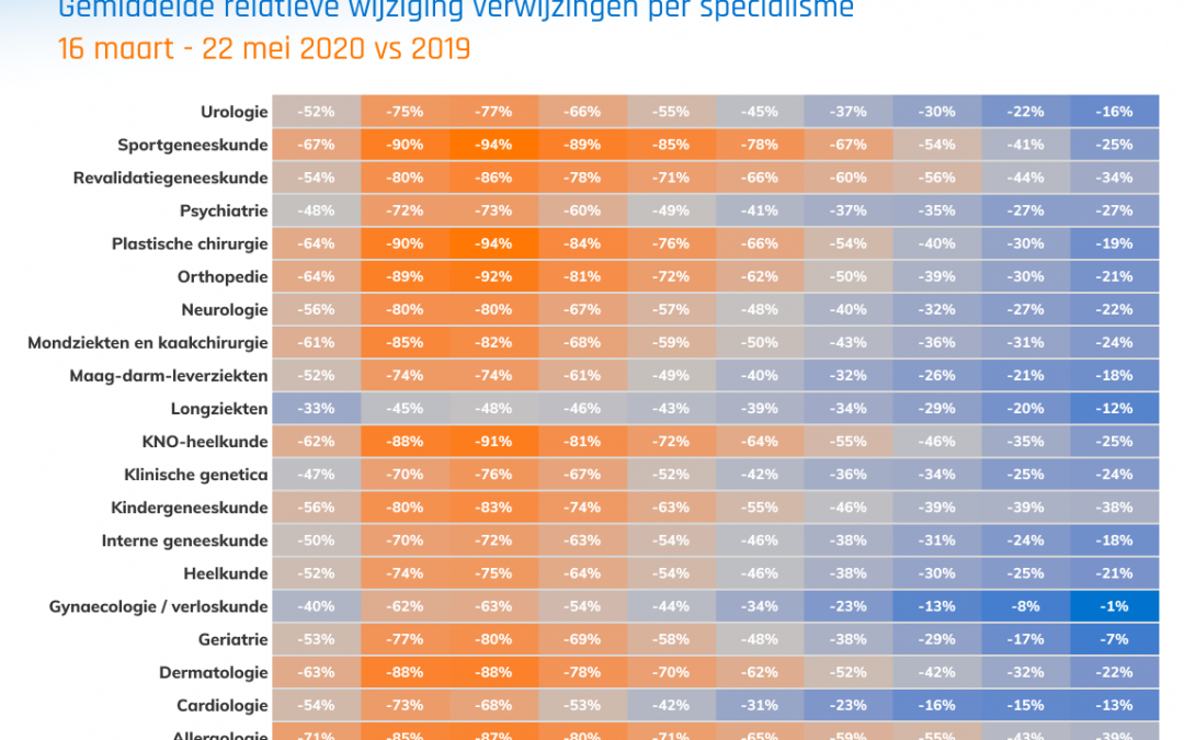 Reguliere zorg neemt een vlucht