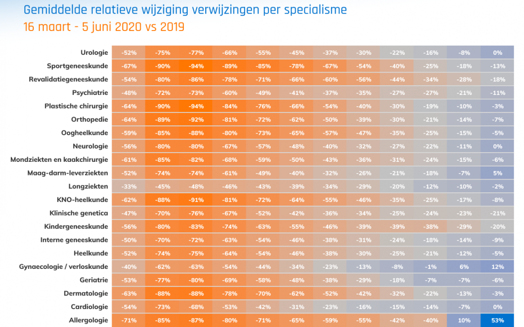 Aantal verwijzingen nu iets hoger dan in zelfde periode in 2019