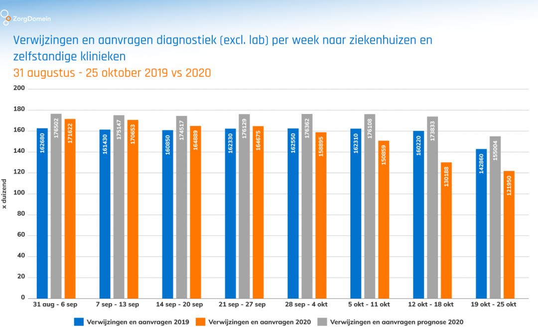 Daling in aantal verwijzingen, zowel bij ziekenhuizen als zelfstandige klinieken