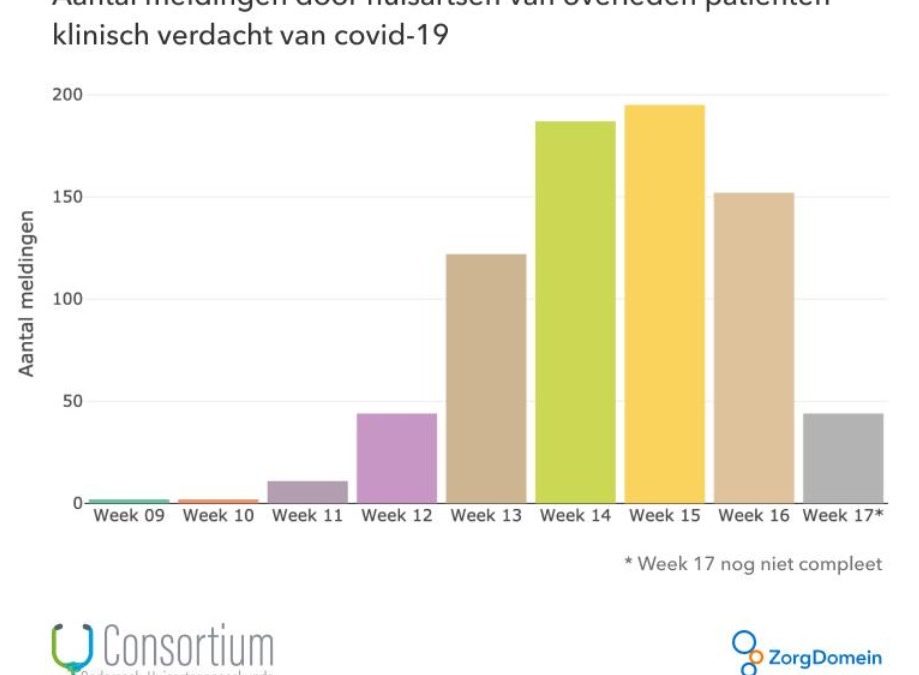 Huisartsen begeleiden veel kwetsbare patiënten met corona buiten het ziekenhuis