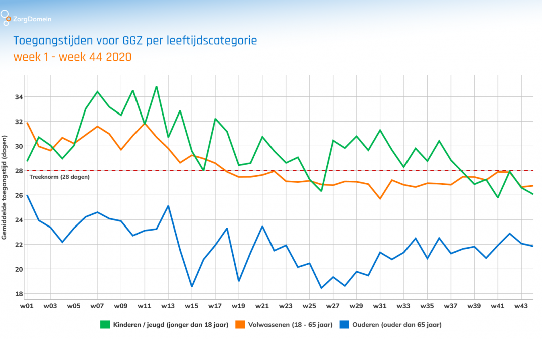 9% verwijzingen naar GGZ vindt niet plaats tijdens tweede coronagolf